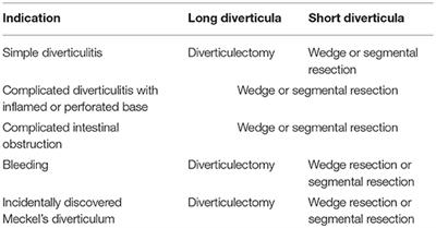 <mark class="highlighted">Meckel's Diverticulum</mark> in Adults: Surgical Concerns